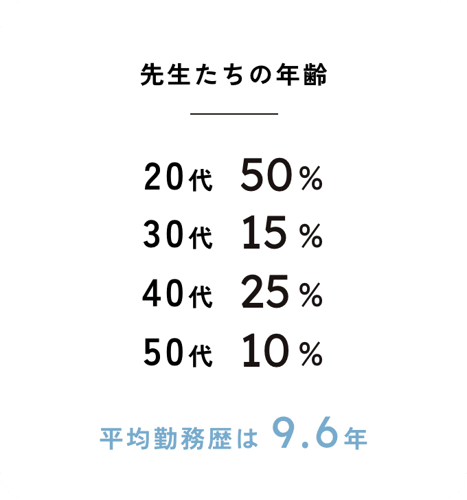 先生たちの年齢